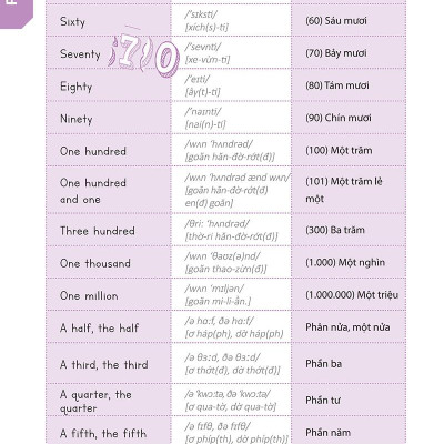 Tự Học Tiếng Anh Cấp Tốc Cho Người Mới Bắt Đầu