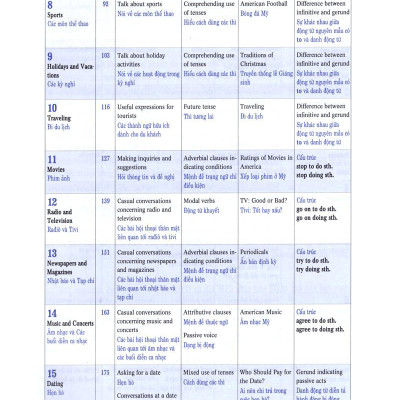 900 Câu Tiếng Anh Giao Tiếp Trong Cuộc Sống - Tập 1 (Kèm file MP3)  (Tái Bản)