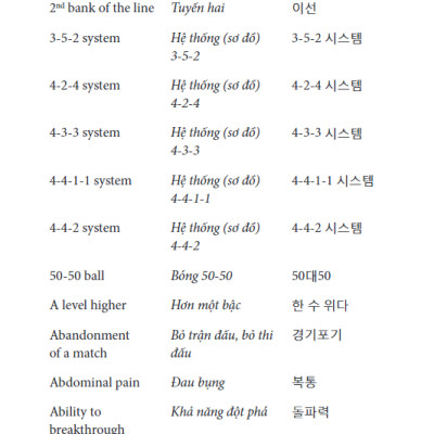 2000 Từ Vựng Chuyên Nghành Bóng Đá Anh - Việt - Hàn