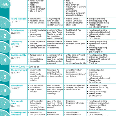 Tiếng Anh 10 Bright Teacher
