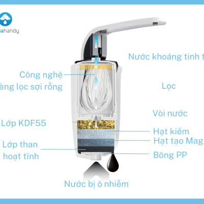 Máy lọc nước ion Kiềm iAquao- máy lọc nước tại vòi- không dùng điện, không nước thải, lọc nước giữ khoáng chất (Hàng Chính Hãng AquaHandy)