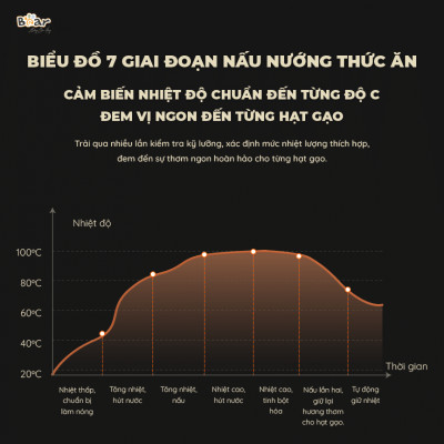 Nồi Cơm Cao Tần, Nồi Cơm Điện Thông Minh Đa Năng BEAR SB-NC30A Nấu Cơm Cực Ngon Dung Tích 3 Lít Công Suất 600 W - Hàng Chính Hãng