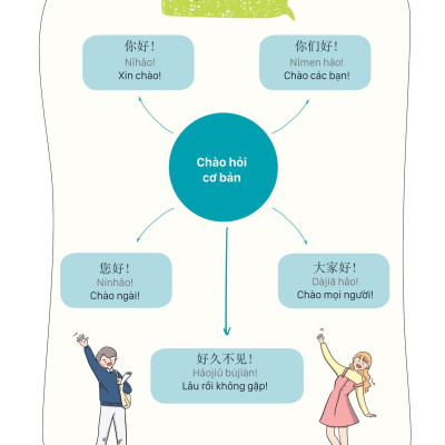 Sách - Mind Map Giao Tiếp Tiếng Trung Theo Giáo Trình Hán Ngữ