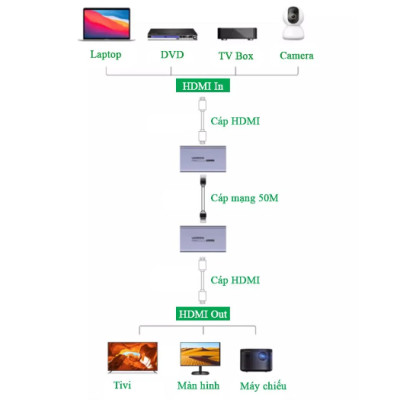 Bộ kéo dài HDMI qua cáp mạng Cat5e, Cat6 dài 50M Ugreen 90811 CM609 - Hàng chính hãng