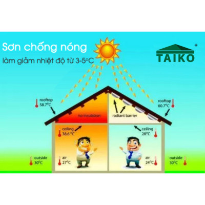 Sơn Chống Nóng Taiko CN01 / Sử Lý Bề Mặt Tường Nhà, Mái Tôn, Kim Loại Tấm Lợp Fibro