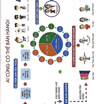 Kích Hoạt Tài Năng Bán Hàng (Tái Bản)