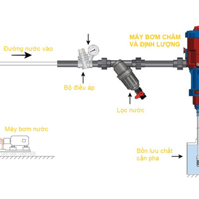 Máy pha định lượng thuốc thú y tự động 1-5%, hiệu Mixtron-xuất xứ Ý-bảo hành chính hãng.
