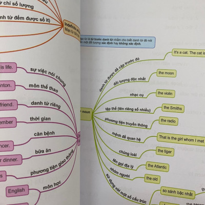 Sách 3 Cuốn MindMap English Học Tiếng Anh Cho Người Mới Bắt Đầu: Từ Vựng, NGữ Pháp Và Cụm Động Từ